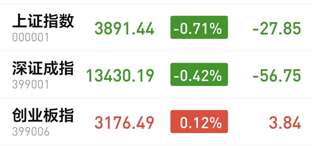 基金：Cpo板块和5G通信板块应该怎么办
今天高开低走，现在三大指数涨跌不一，创