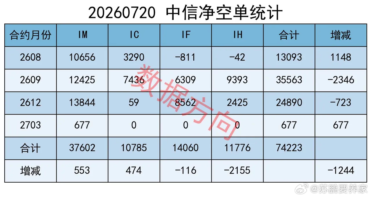 国家队出手以后，主力大幅减空 大盘全天震荡分化。上证指数涨0.85%收报3796