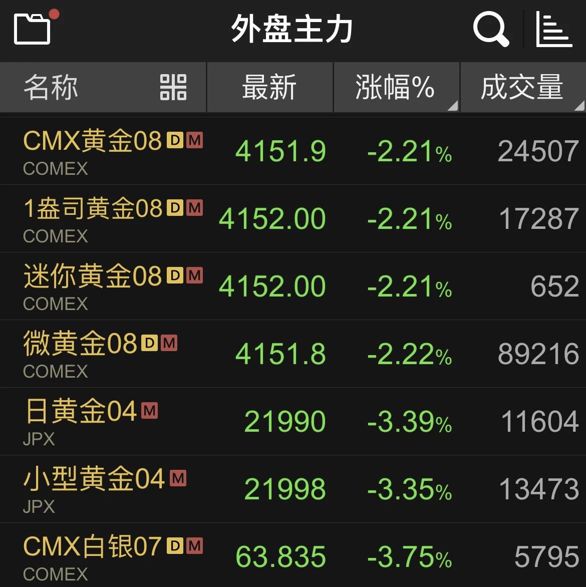 6月19日午后，国际金价快速下挫。截至发稿，纽约黄金期货跌2.21%，报4151