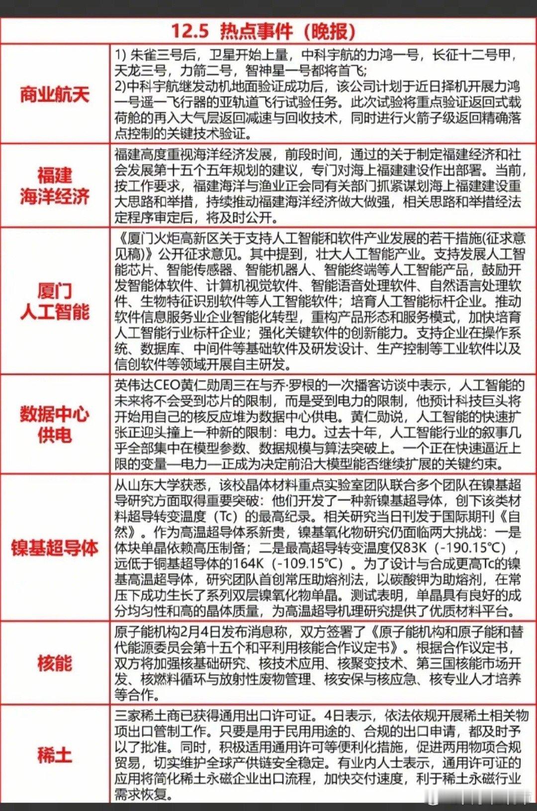 12.5周五晚间  重要财经热点汇总！1.商业航天2.福建海洋经济3.厦门人工智