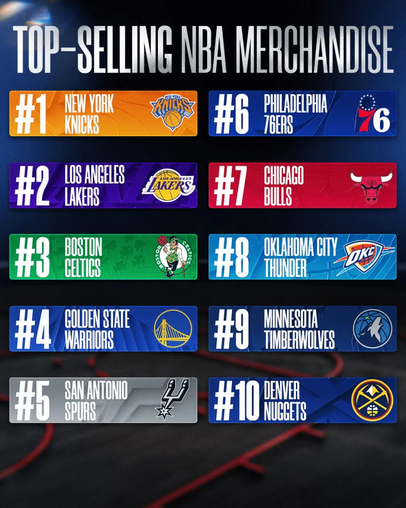 #尼克斯球衣销量冠绝联盟# 真的假的？NBA官方发布2025-26赛季常规赛球队
