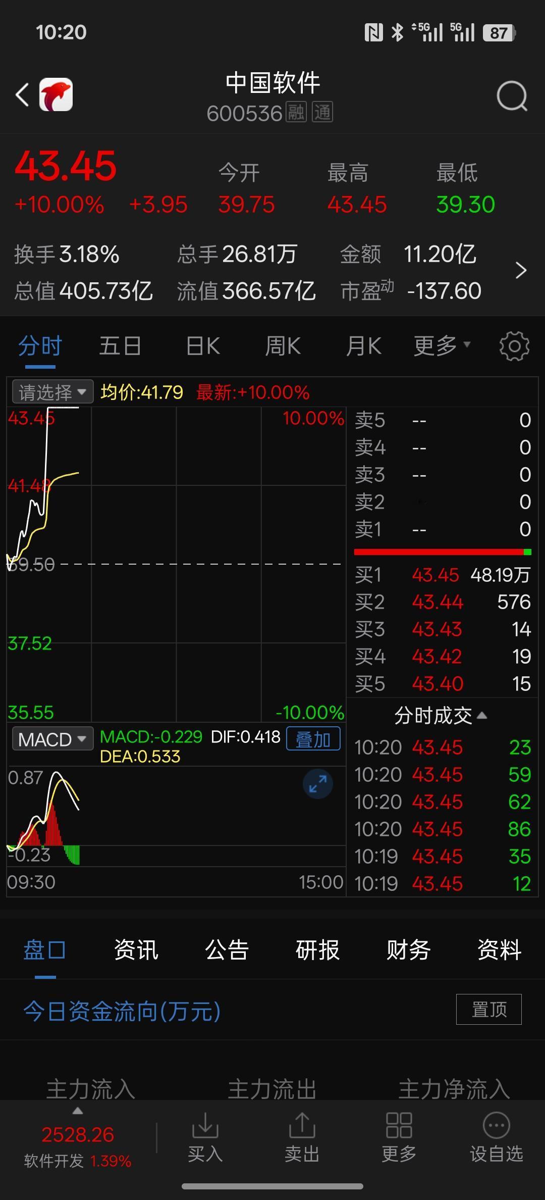 早上瞄一眼还没反应过来，打个转你就涨停了！这也反应太快了吧？今天市场还是相对一个