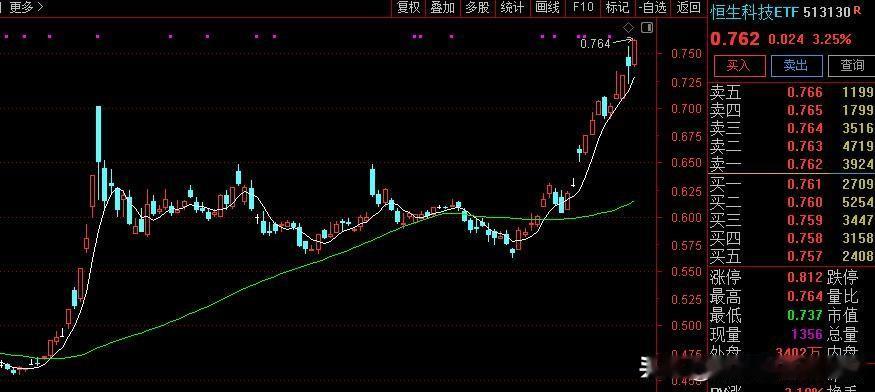 大A这个怂货是一点不跟恒生的步伐啊，我们大A的科技是跟恒生科技一点不沾边啊。说到