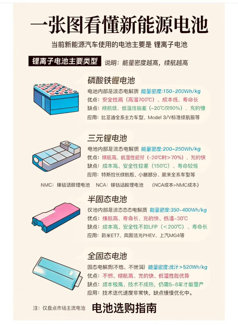 电池安全不能只看新车状态想买电车的一定会听到“三元锂”“磷酸铁锂”“固态电池”，