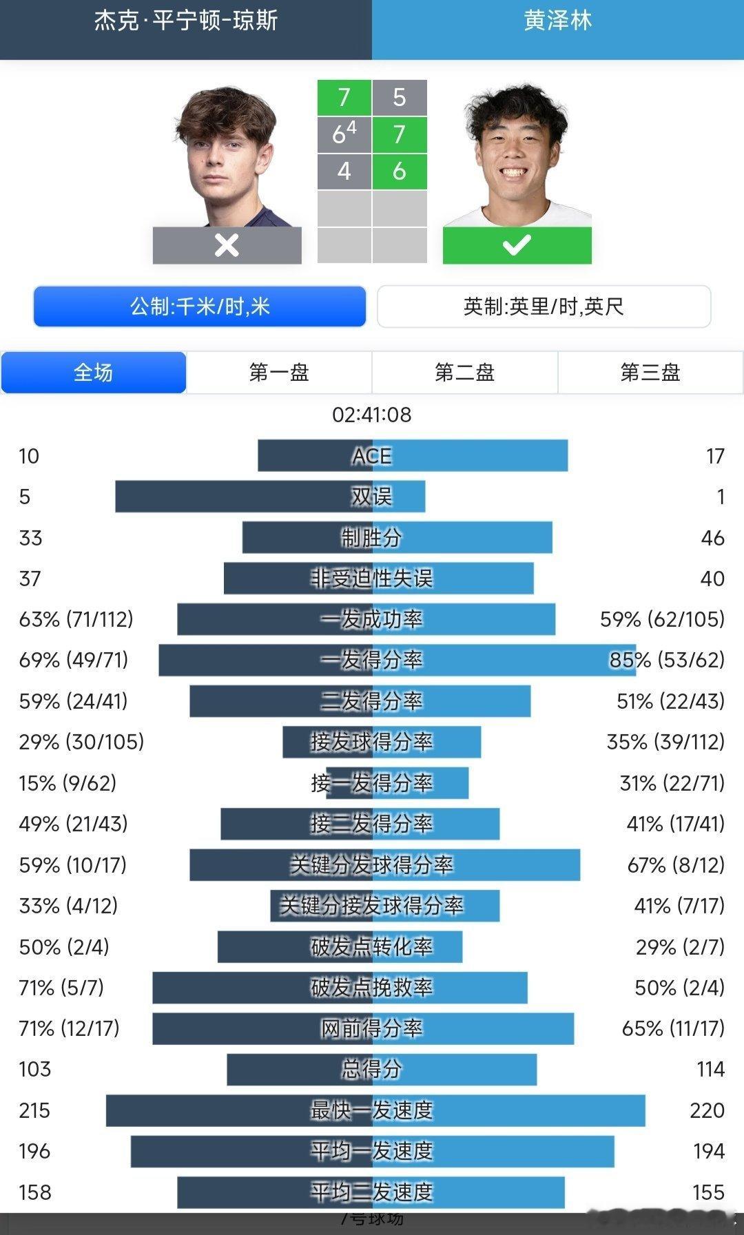 ATP1000迈阿密站🇺🇸男单资格赛第1轮黄泽林🇭🇰5-7/7-6(4)