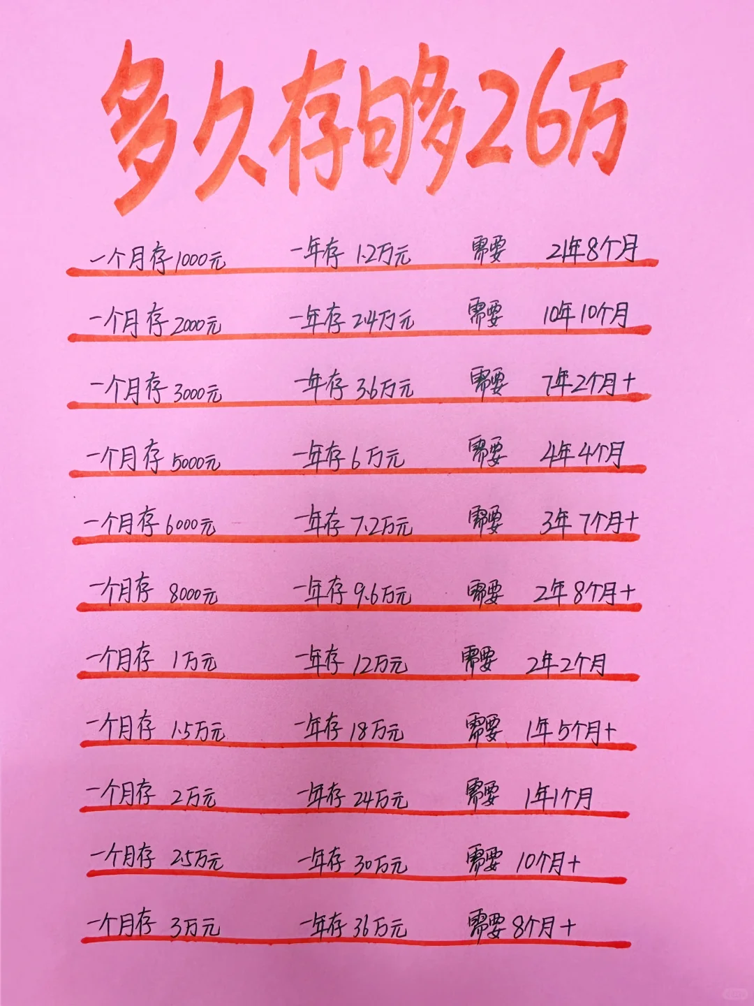 姐姐喊你来存钱，存够26万你需要几年？
