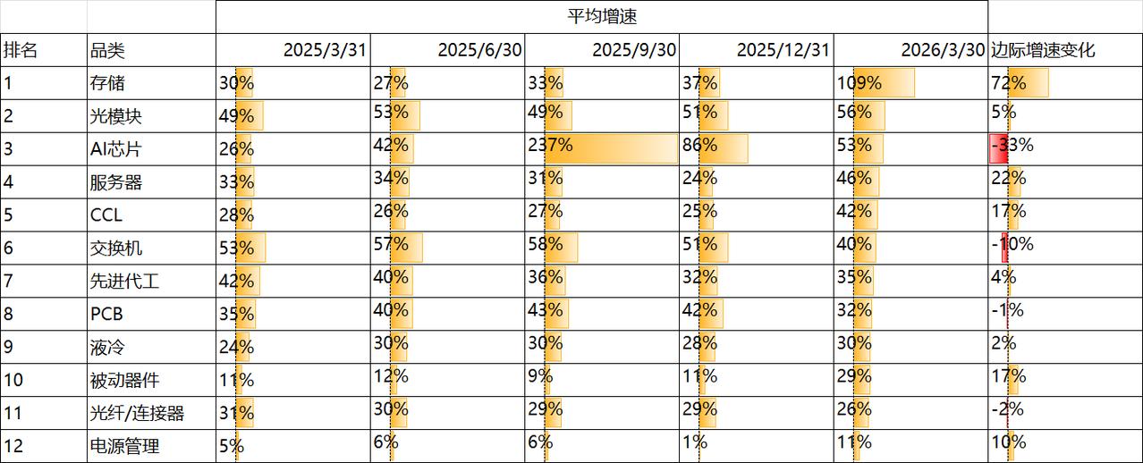 【天风电子】全球AI产业链最新季度收入统计：存储最快，上游斜率加速，电源管理潜力