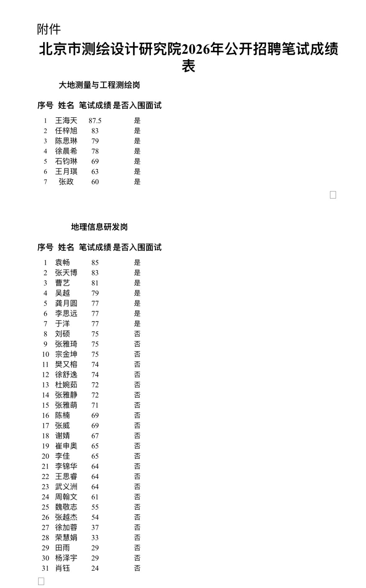 北京市测绘设计研究院笔试成绩

📝北京测绘院笔试成绩公示！3天公示期⚠️

北