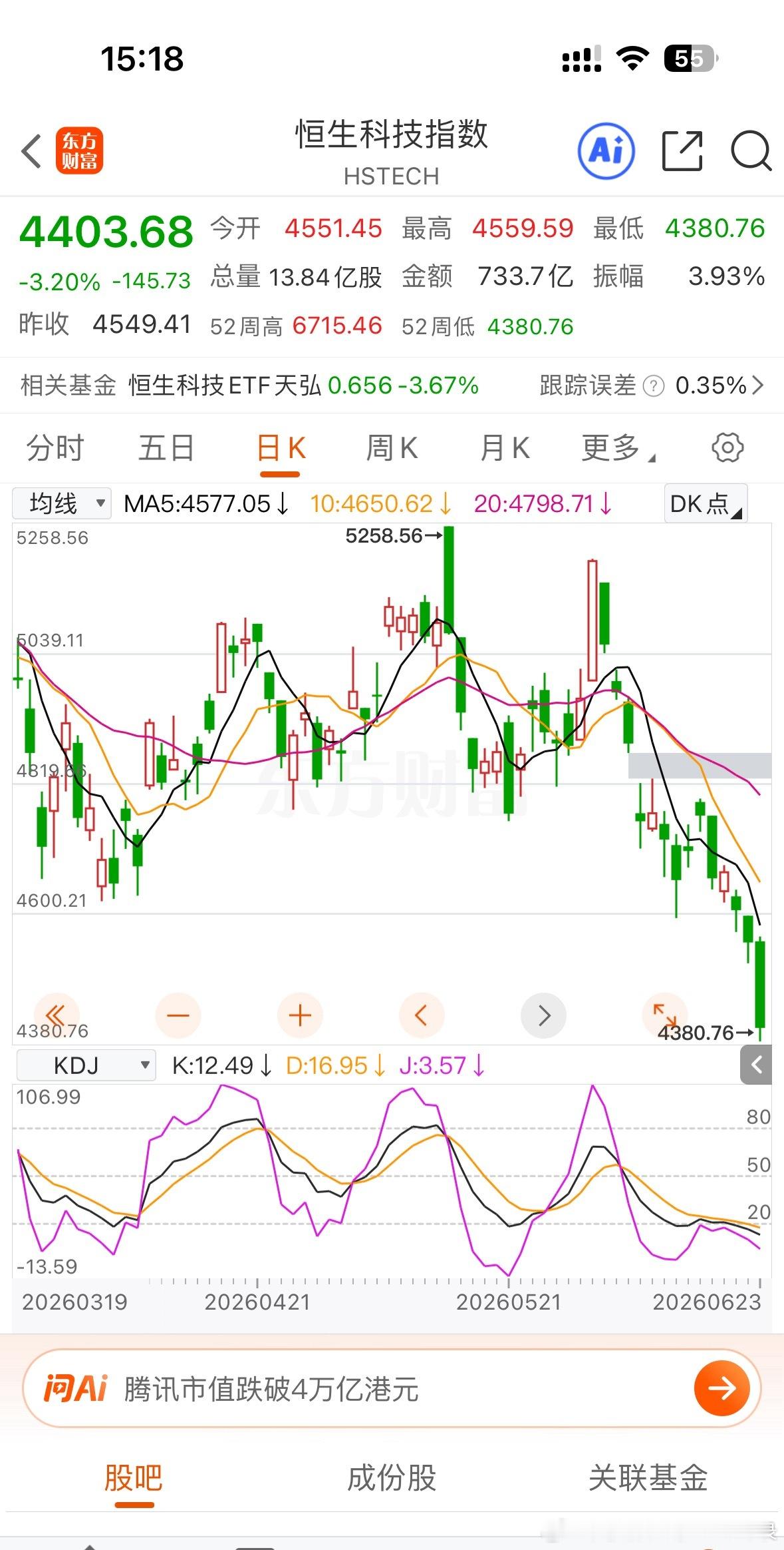 恒生科技又新低了！唉！能劝一个是一个…说几个月了，不知道还有没有朋友在坚守，我这