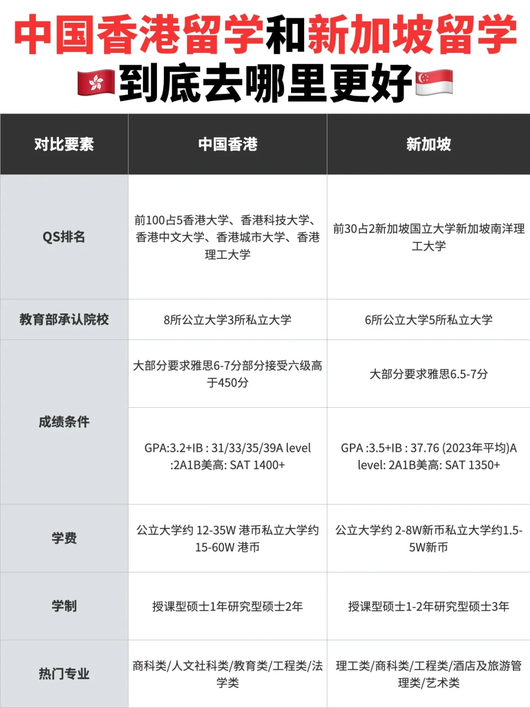 🎓香港🆚新加坡，留学申请到底怎么选？🤔