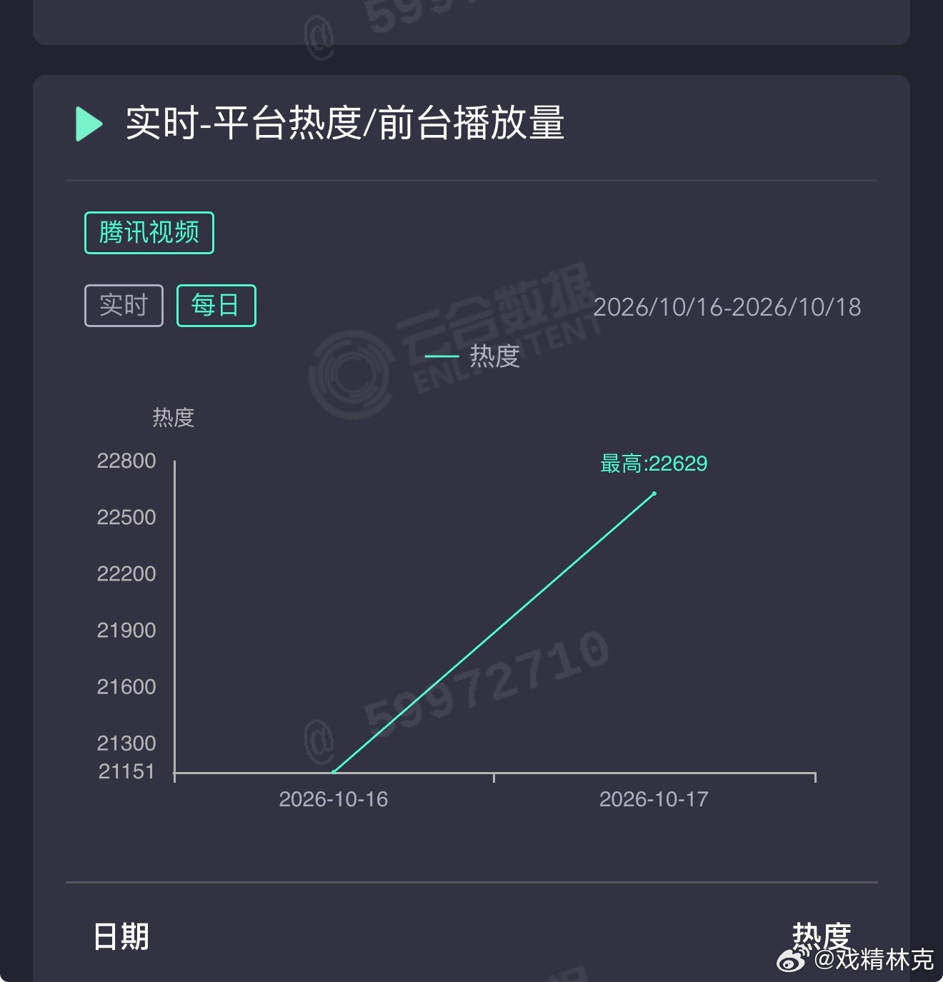 刘诗诗的醉梦次日云合推测800万上下，扑开扑走。 ​​​