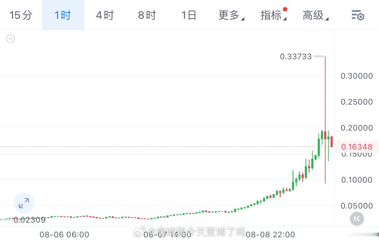 又一妖币诞生——TUT暴力冲高摸到0.3，转头快速砸回0.1一根天地针直接哆箜双