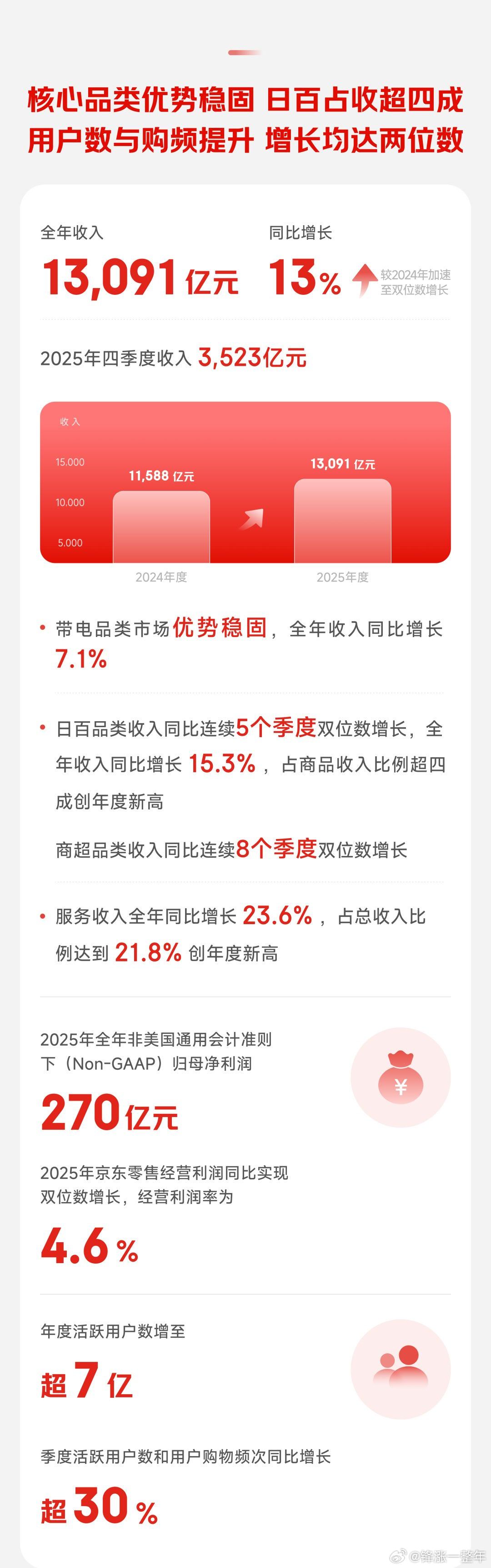 京东2025年收入13091亿 京东全年收入13091亿元，较2024年加速至双