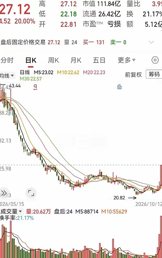 底部收出了三连阳，持续量能放大！多头力量快速增大，五日线快速上扬，与十日线形成了