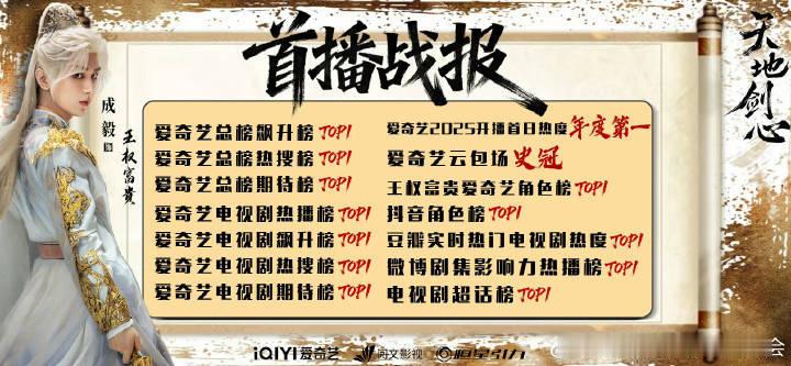 天地剑心开播首日战报，爱奇艺首日热度8181成为五年来爱奇艺首日热度冠军，开播首