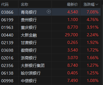 港股银行股走强, 青岛银行涨超7%, 摩根大通看好中资银行股
