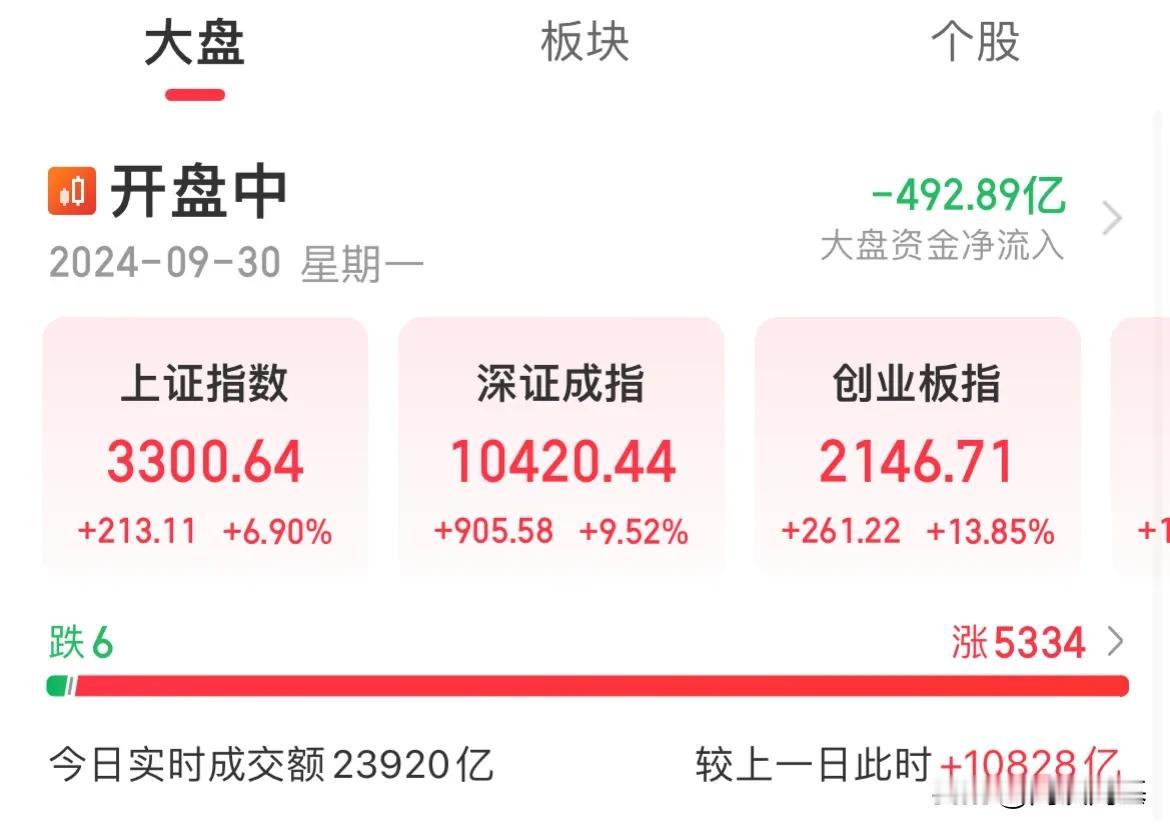 让子弹再飞会儿！

行情走这么火爆，没什么说的了，也没什么写的，

就是赢麻了！