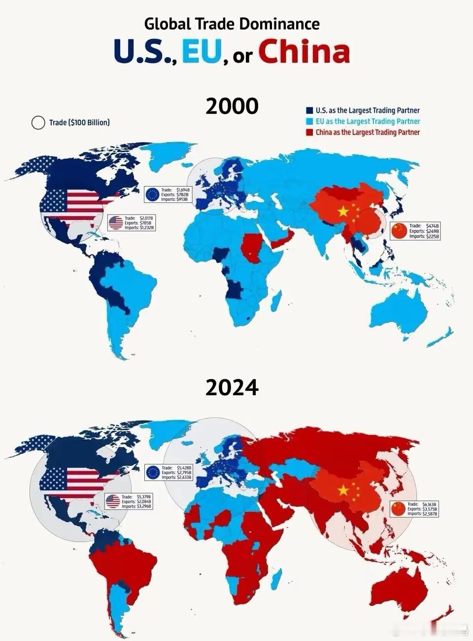 2000年和2024年中、美、欧贸易格局图，这变化真大啊！ 