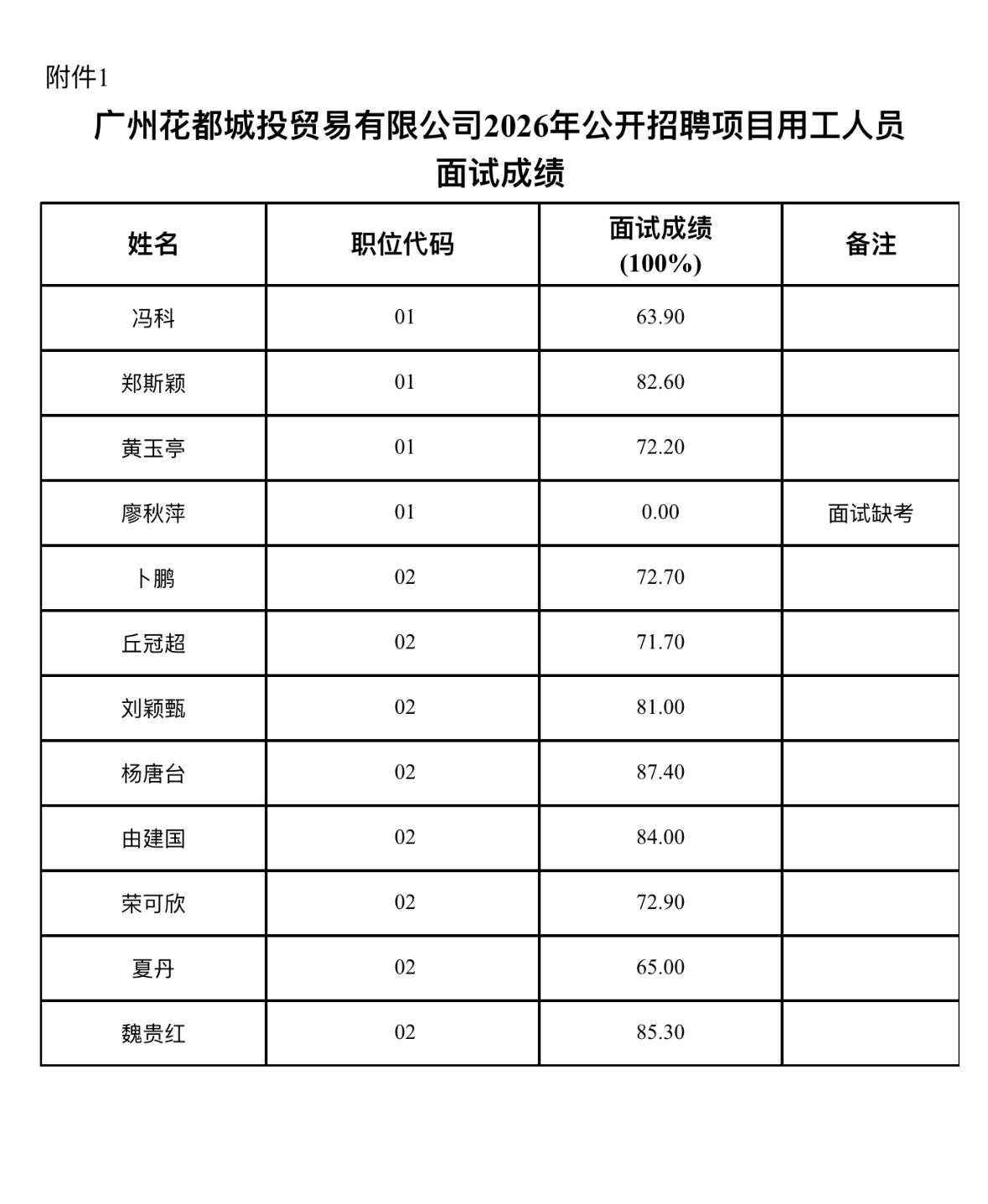 名单公布！广州花都区城投贸易面试成绩及背调名单

📌发布单位: 广州花都城投贸
