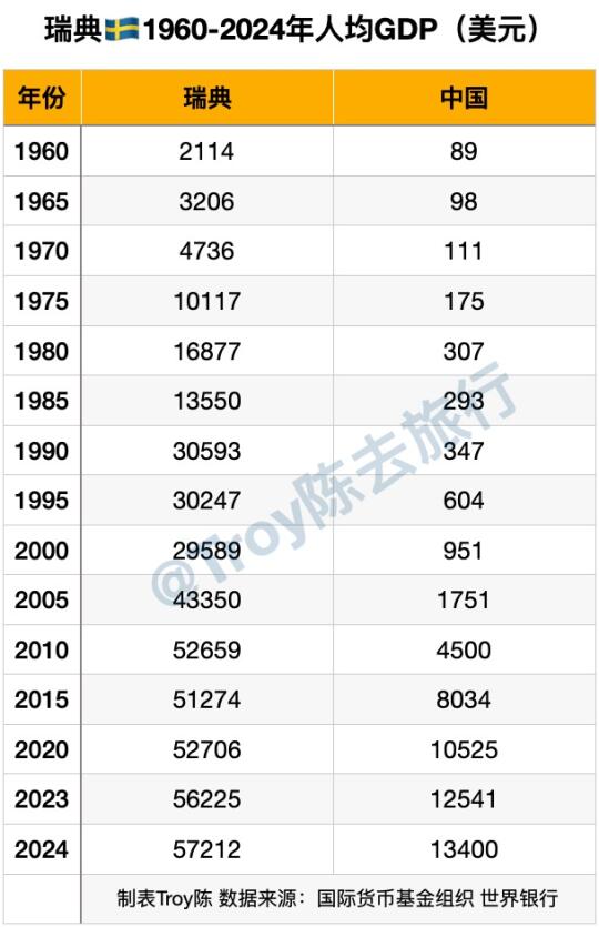 🇸🇪瑞典历年人均GDP数据
