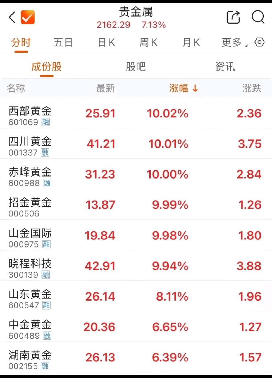 7月3日早盘盘面复盘：止跌修复、板块极致轮动，资金高低切换彻底落地
 
一、指数