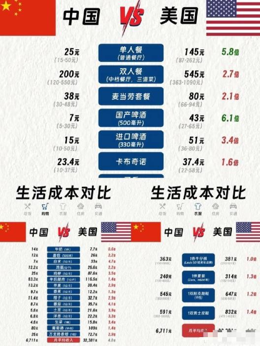 美媒公布中美个人开支消费对比，结果一出，媒体安静了......美国:电费每月人均