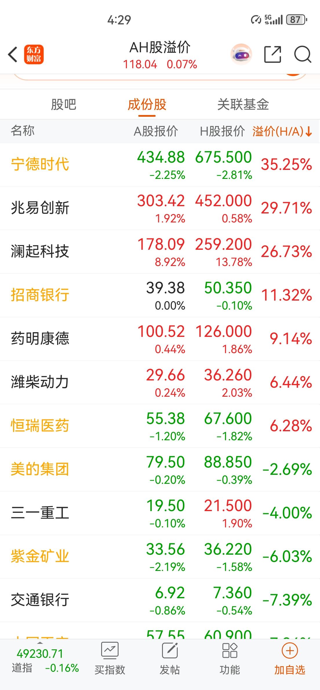 在中港市场互通的股票中，九成以上都是大A贵一些，有一些溢价。主要原因既有流动性问