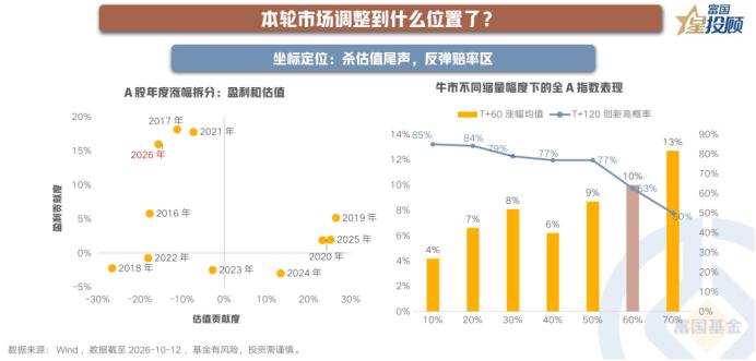 反弹空间打开，低迷时多一分耐心

每一次调整，都值得问一问：是盈利下滑了，还是估
