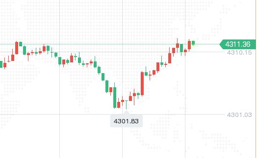 现价布局4311位置空一波，止损防守4318，目标暂定4300附近！黄金超话金价