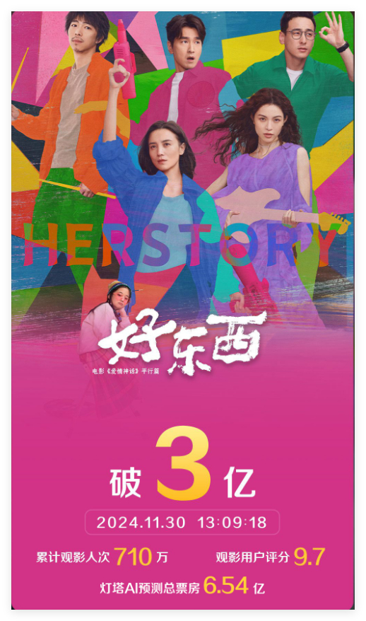 恭喜好东西票房突破三个亿 