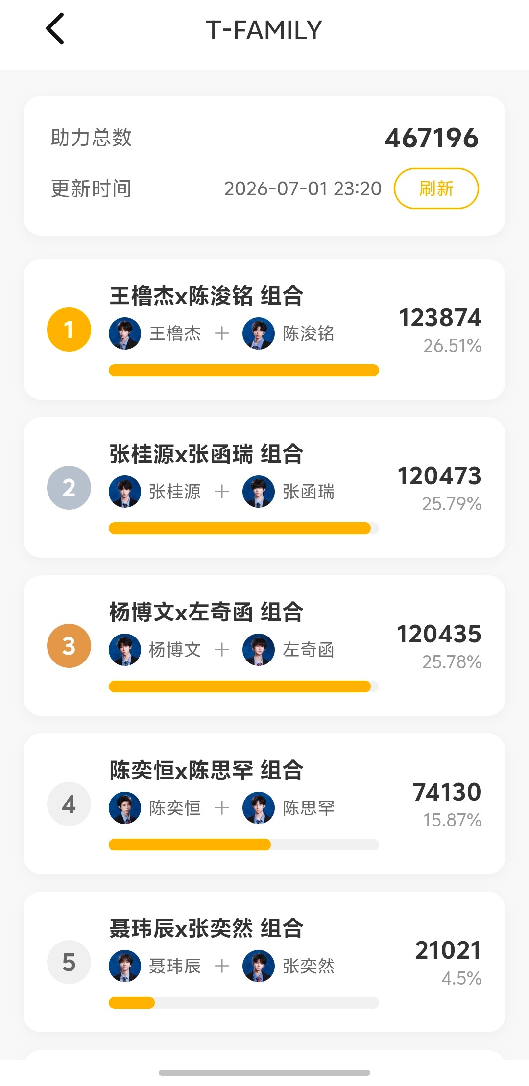 第二了🥹大家加油 很棒！！！ 