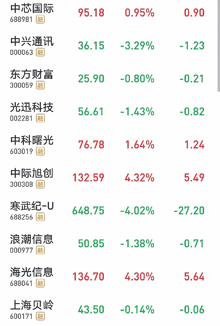 不知道大家注意到了没有，虽然今天市场下跌，并且上涨的个股也就大概是下跌的个股的十