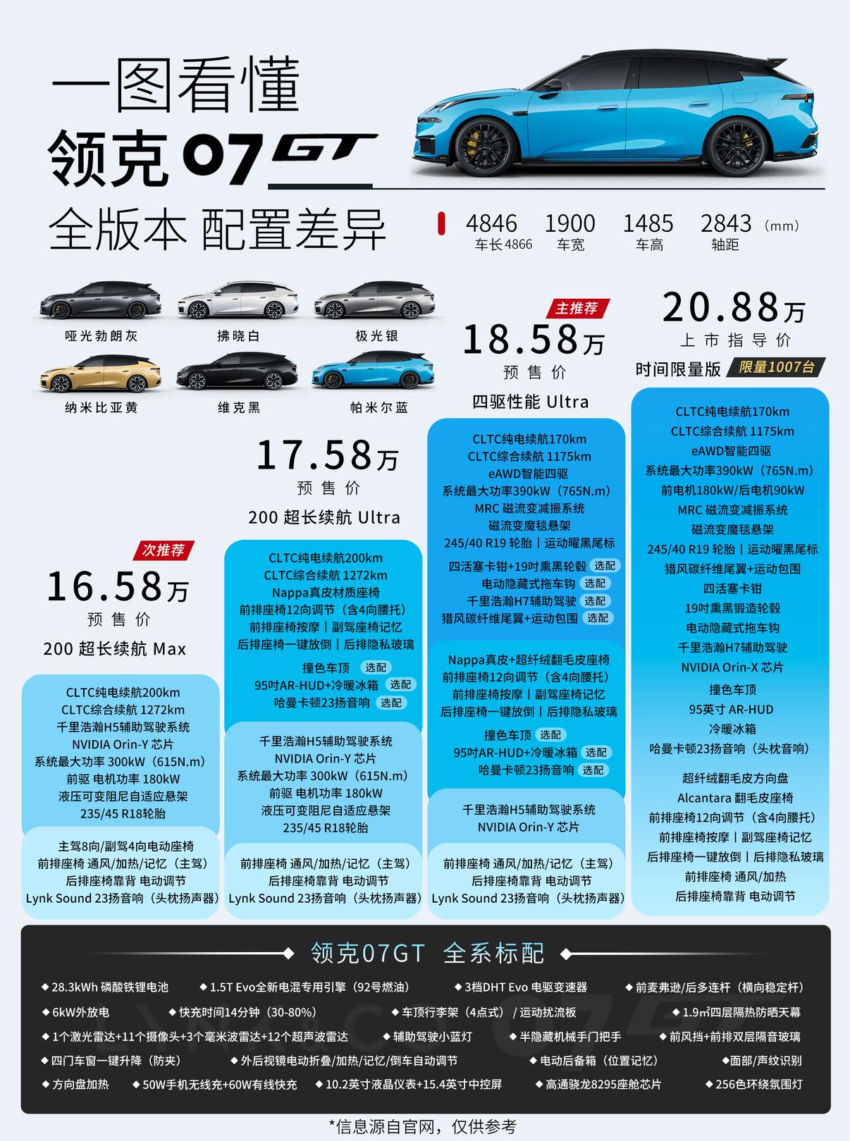 领克07 GT预售价及时间限量版售价公布
预售价区间：16.58万～18.58万