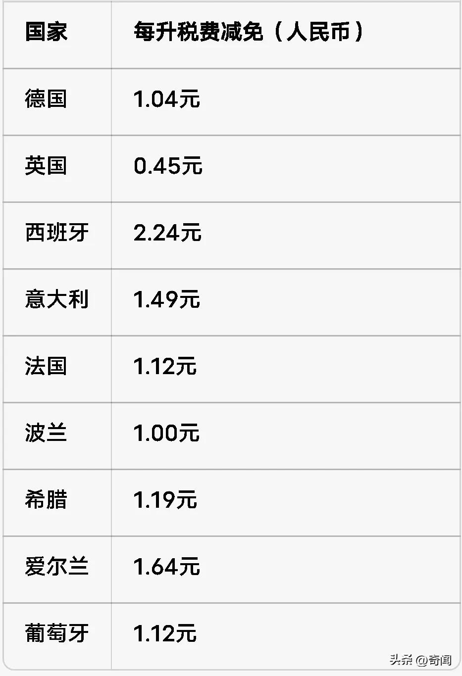 最高减免2.24元税费！针对石油价格猛涨，各国执行了下调税费来降低市民生活成本，