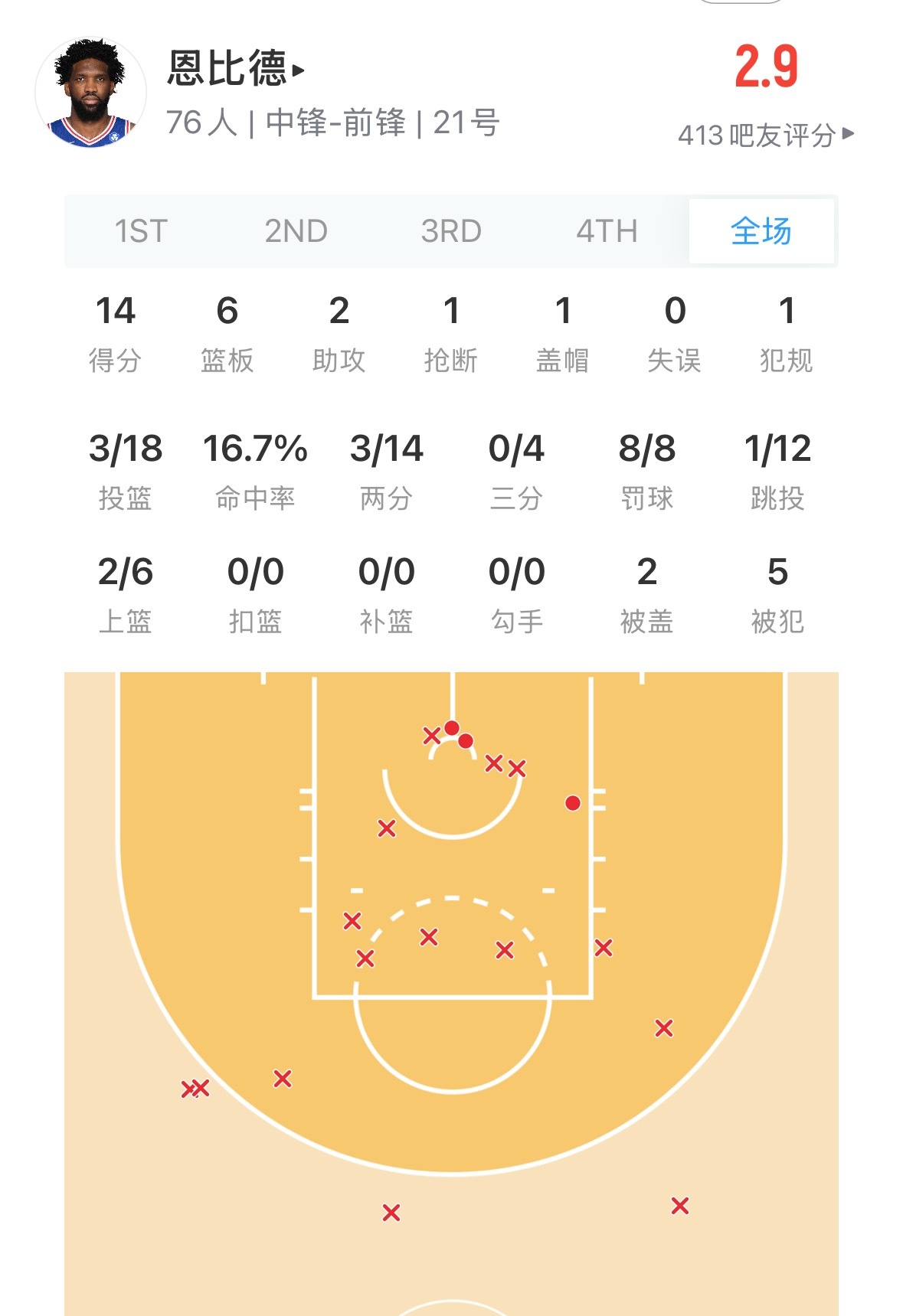 看了一眼隔壁 恩比德这❌  好离谱 湖人vs76人