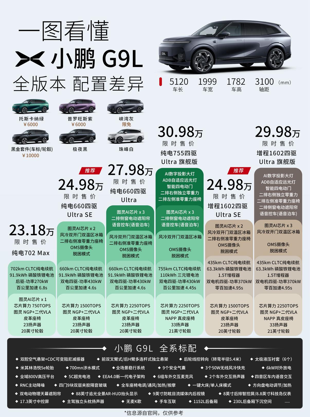 小鹏G9L价格来了，23.18万-30.98元，共推出4个纯电/2个增程版本，定