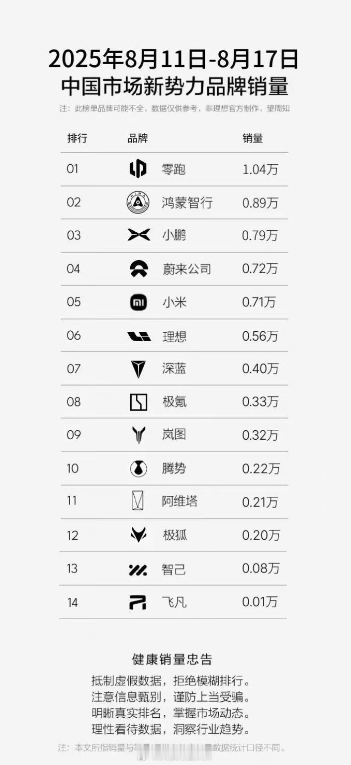 上周销量榜单（8月11-8月17）零跑登顶，上周销量为1.04万辆；鸿蒙智行拿下