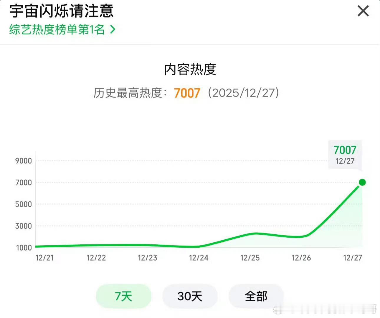 恭喜王鹤棣🥝新综艺《宇宙闪烁请注意》首播破7000，首日热度比今年上线电视剧都