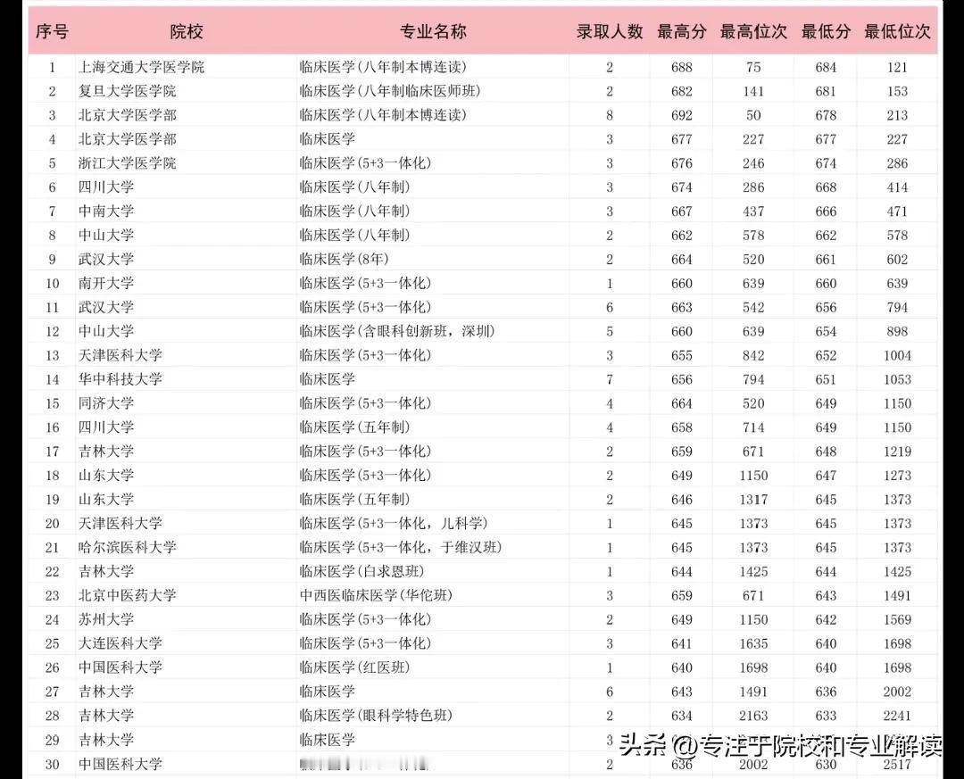 2025最新的临床医学5+3和临床医学八年制本硕博连读投档线前30高校分别是：
