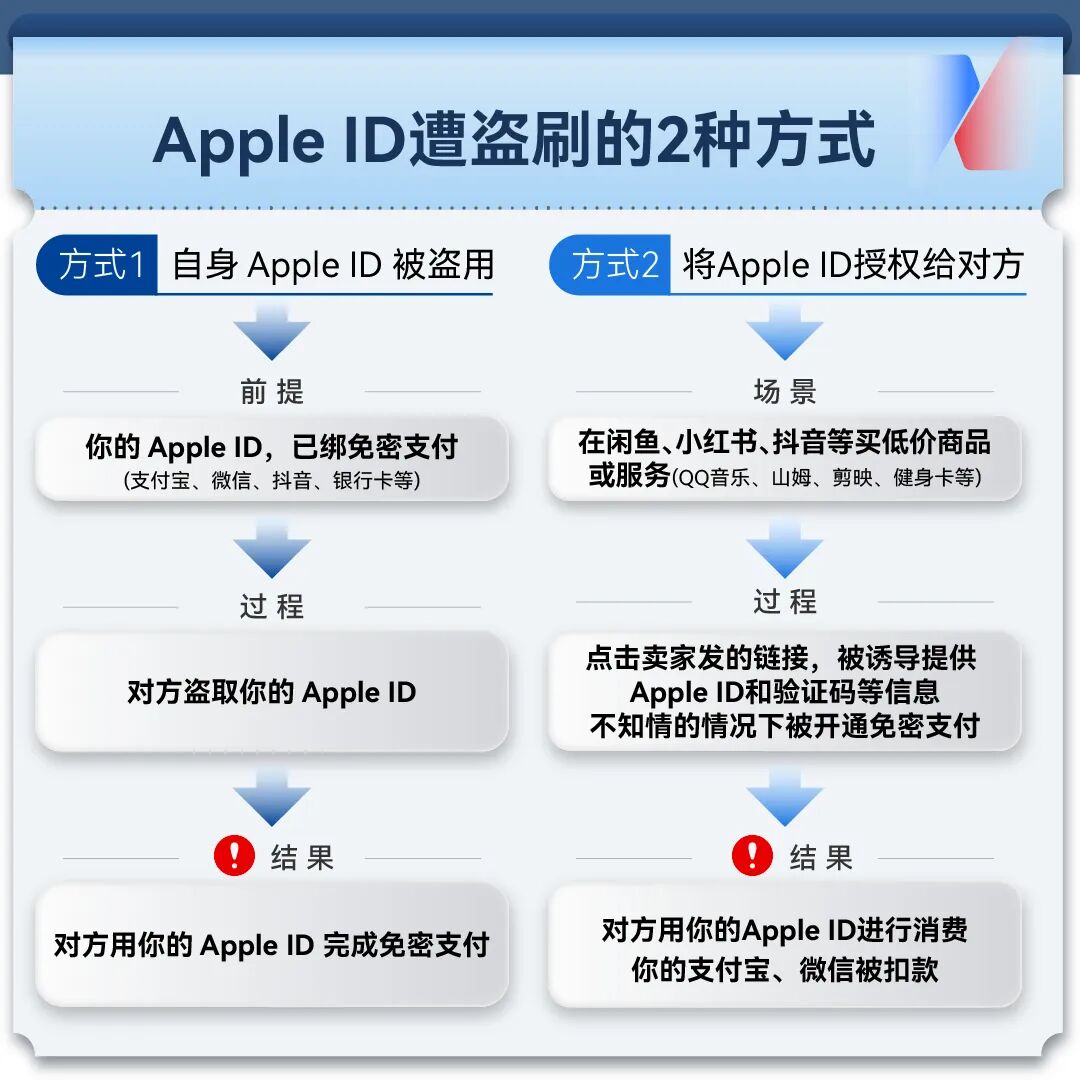 大量苹果用户中招，有用户称“1分钟被刷走4140元”！手机秒