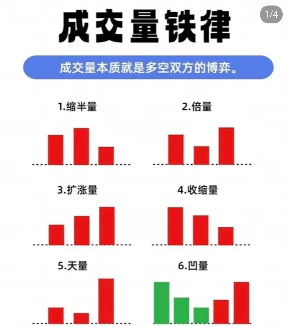 成交量八大口诀，教你识涨跌!第一种，缩量上涨，主力锁仓;第二种，横盘缩量，必有灾