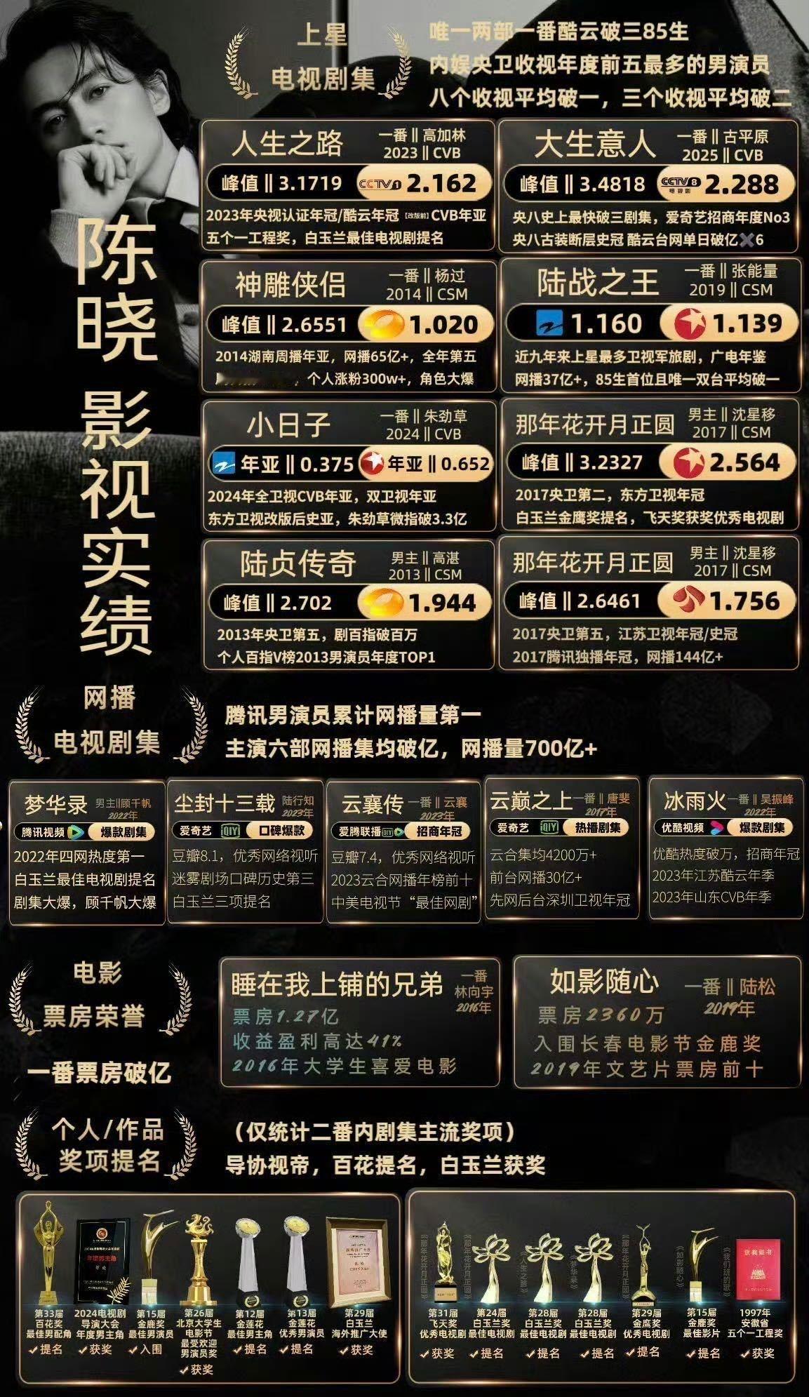 很中肯的，陈晓 也是该拿个视帝提名了😌出道那么多年演技一直在线，而且成绩单分外