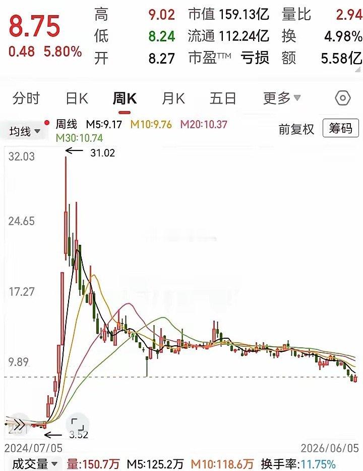 曾经大涨10倍的牛票，如今走势腰斩再腰斩！从高位的31块跌到8块，两三个月跌下去