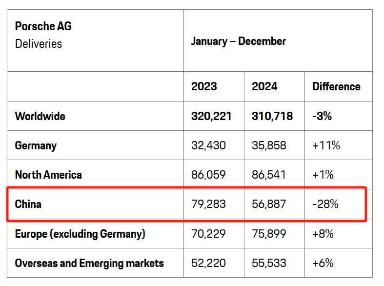 保时捷公布2024年销量：全球下滑3%，中国暴跌28%