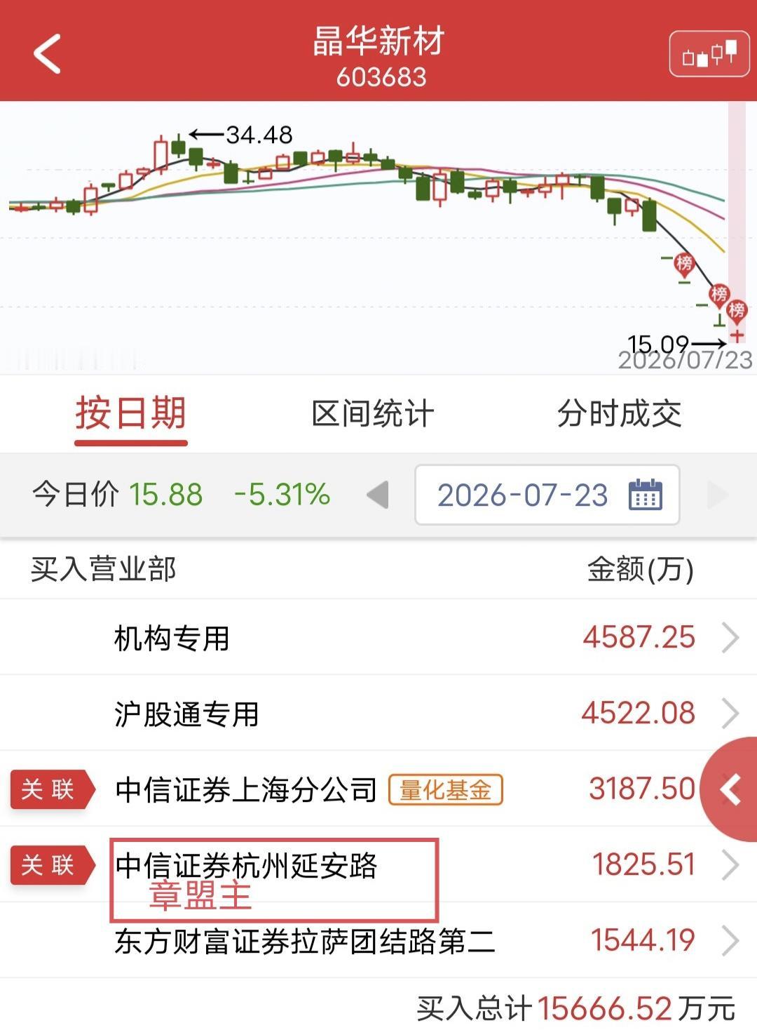 章盟主跌停翘板，扭转被埋困局！

今天晶华新材盘中被摁跌停，后被翘板。

盘后龙