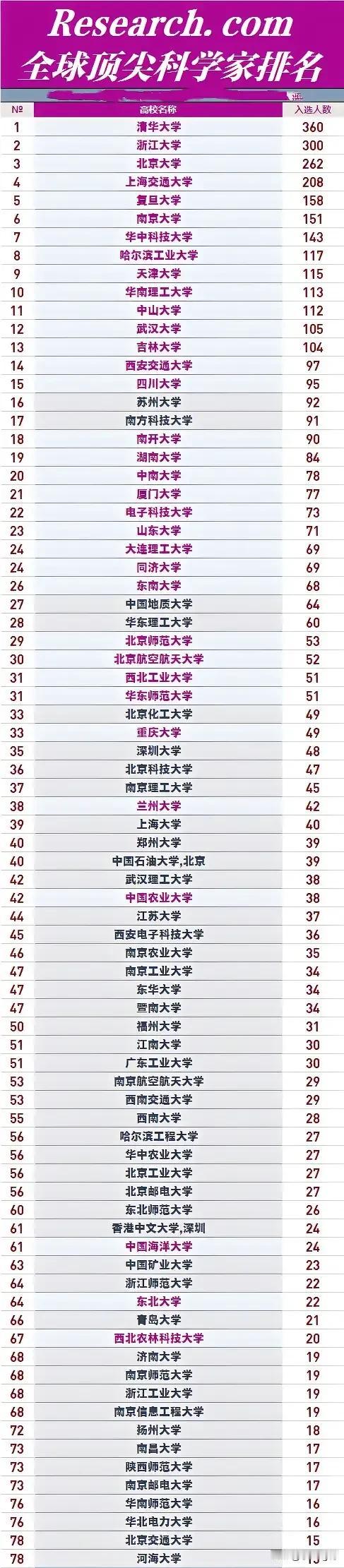 2024年中国的顶级大学排名来了

这是2024年中国的顶级大学，看看你的学校有