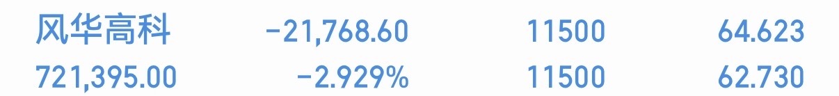 风华高科000636现在就是震荡筑底、资金换手的阶段，低位有承接、抛压在减弱，但