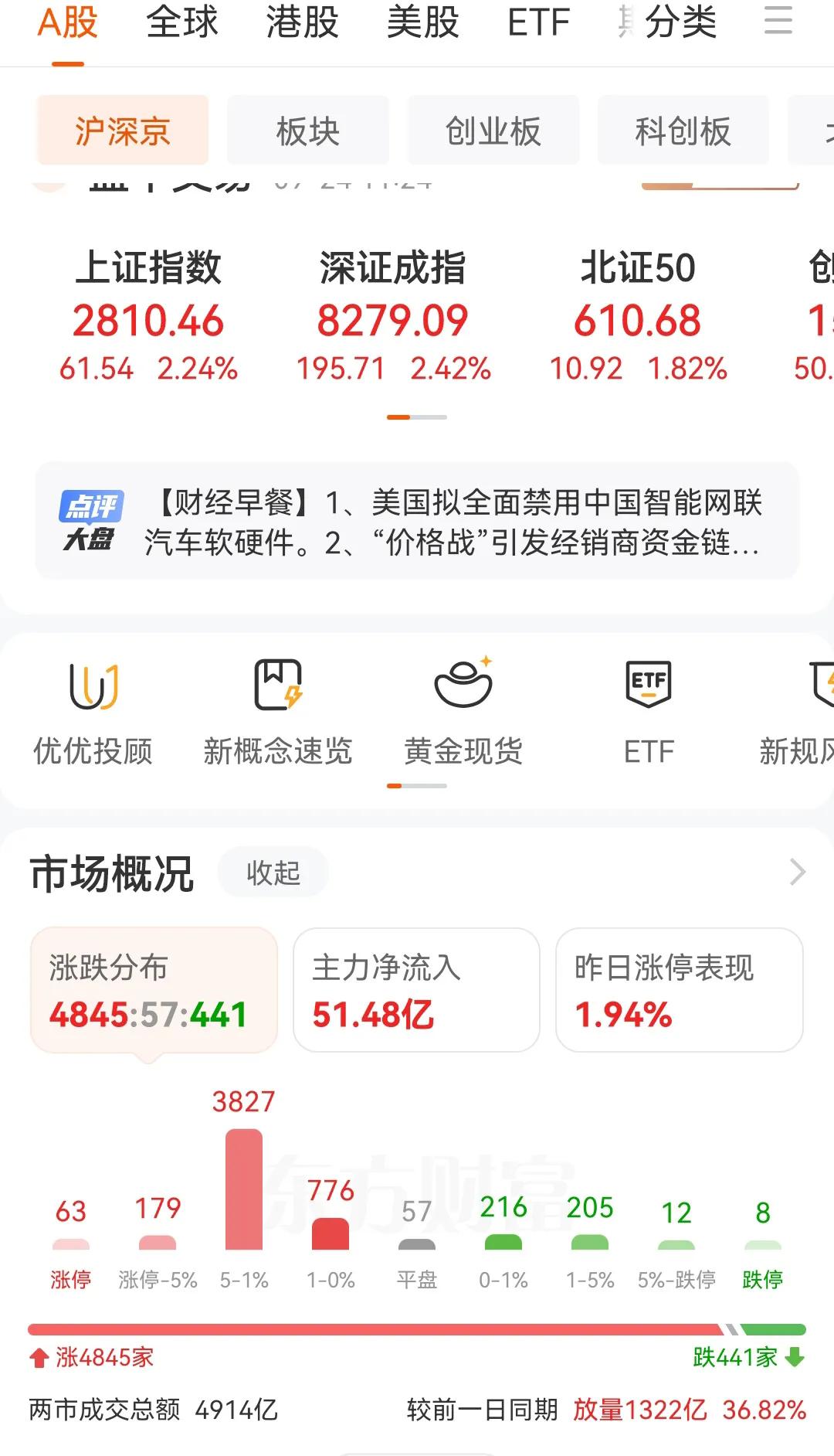 这样不太好吧[捂脸][捂脸]个股也没有涨多少，指数全都上涨超2% ，直接涨破28