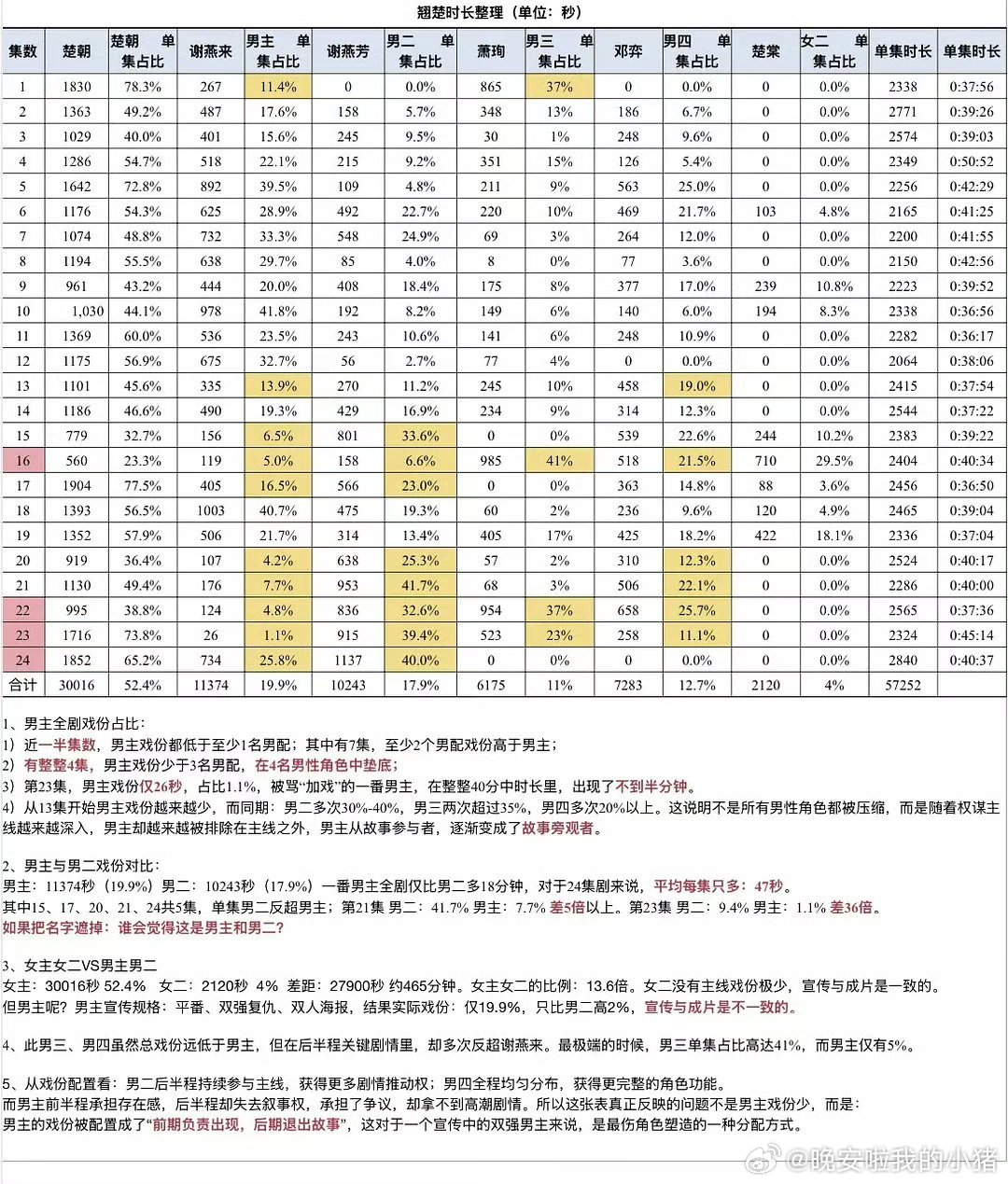 陈都灵周翊然翘楚戏份拉表 