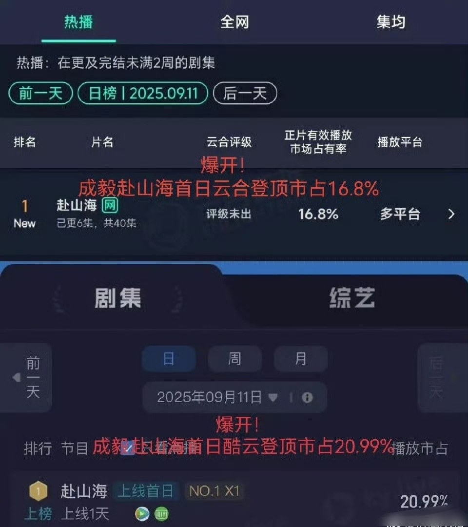 成毅顶级号召力成毅《赴山海》开播首日热度断层第一☝️，不得不说成毅这顶级号召力真